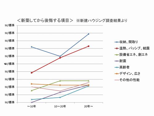 省エネルギー性能、新築してから後悔する項目